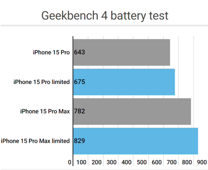 贺兰apple维修站iPhone15Pro的ProMotion高刷功能耗电吗