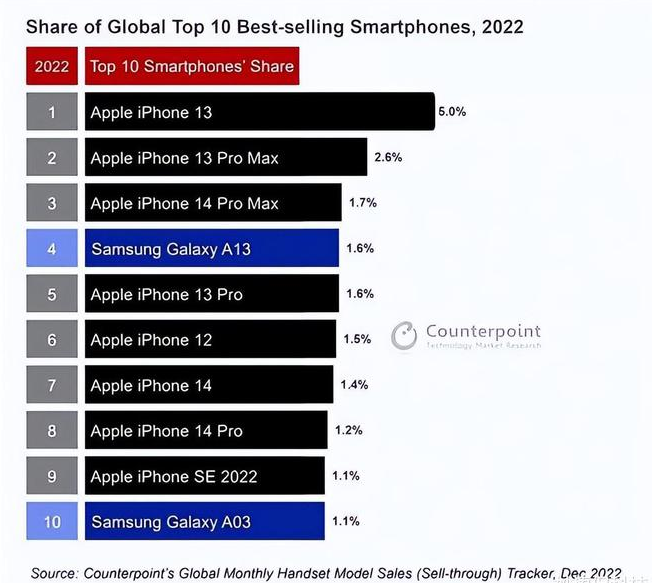 贺兰苹果维修分享:为什么iPhone14的销量不如iPhone13? 