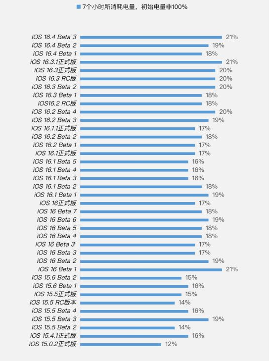 贺兰苹果手机维修分享iOS 16.4 Beta 3续航跑分等测试结果汇总 