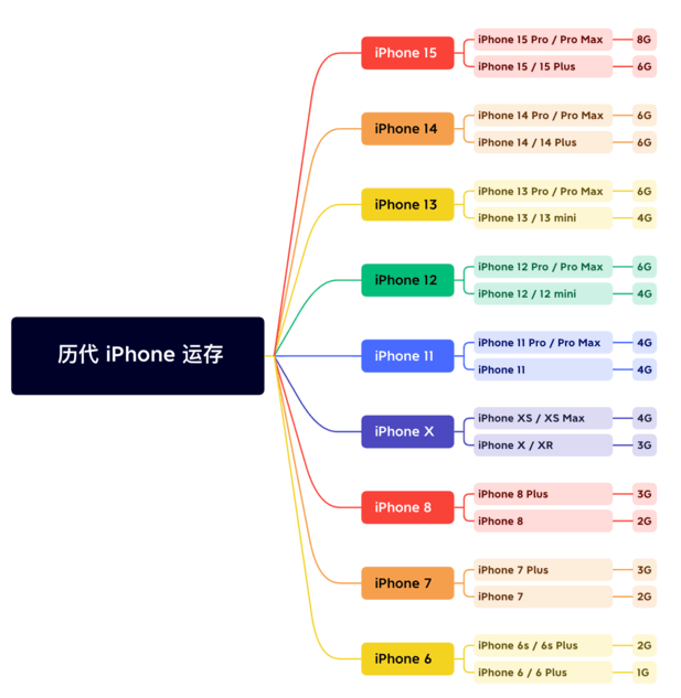 贺兰苹果维修网点分享苹果历代iPhone运存汇总 