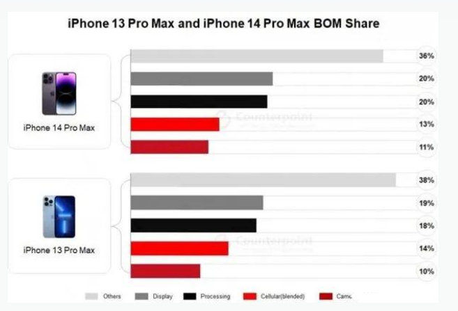 贺兰苹果手机维修分享iPhone 14 Pro的成本和利润 