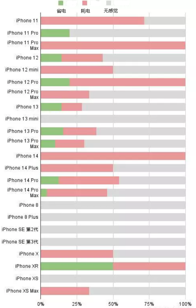 贺兰苹果手机维修分享iOS16.2太耗电怎么办？iOS16.2续航不好可以降级吗？ 