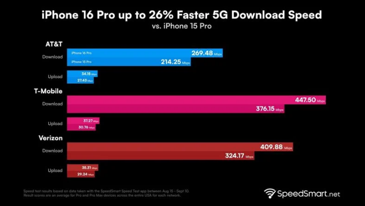 贺兰苹果手机维修分享iPhone 16 Pro 系列的 5G 速度 