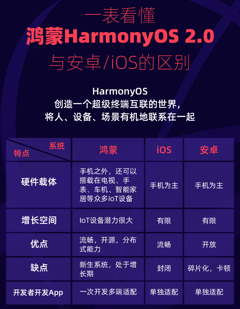 贺兰苹果手机维修分享华为鸿蒙 OS 与安卓以及 iOS 都有什么区别 